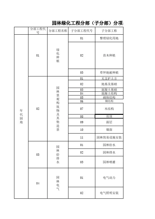 园林绿化工程分部(子分部)分项名录划分