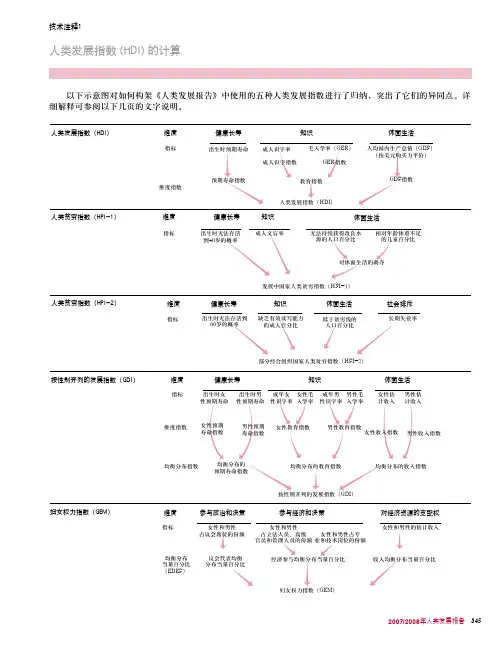 人类发展指数（HDI）的计算-HumanDevelopmentReports-United