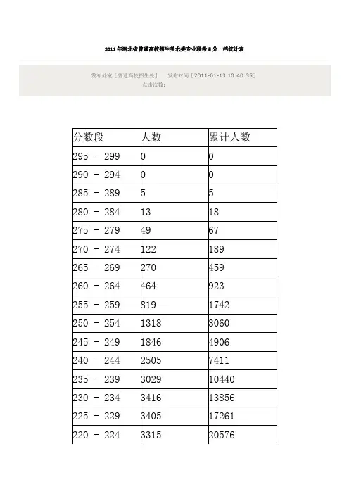 2011年河北省普通高校招生美术类专业联考5分一档统计表