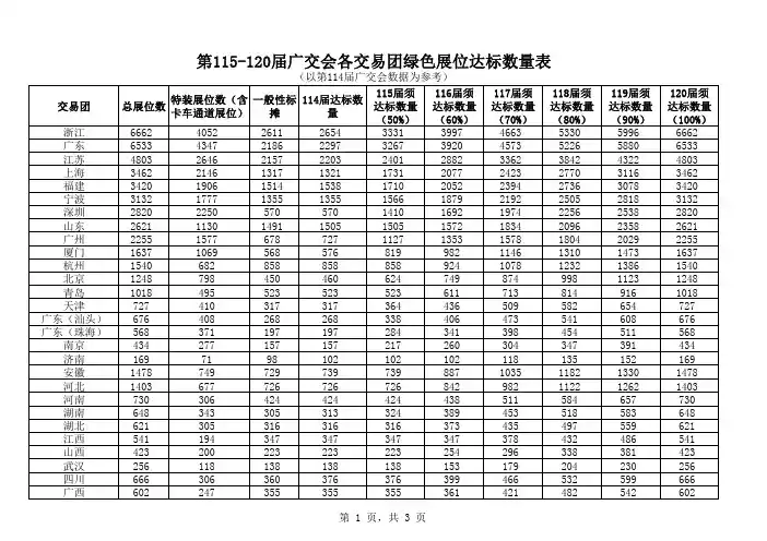 第11120届广交会各交易团绿色展位达标数量表-CantonFair