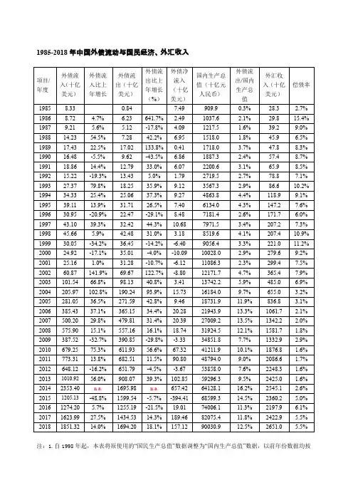 1985-2018年中国外债流动与国民经济、外汇收入