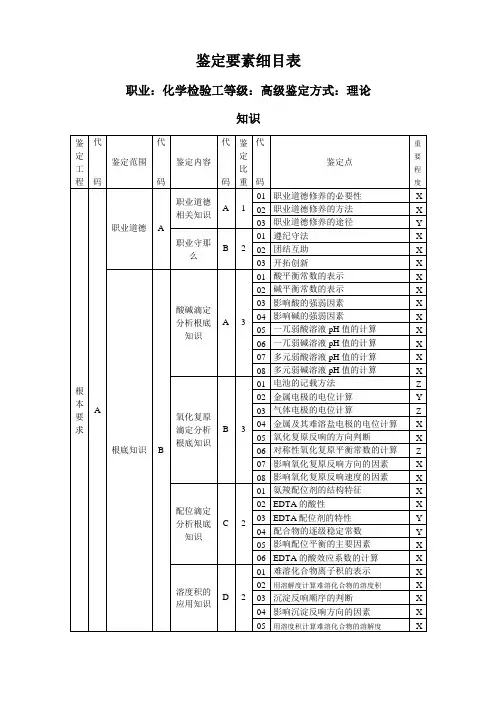 石油化工技术专业《化学检验工鉴定要素细目表》