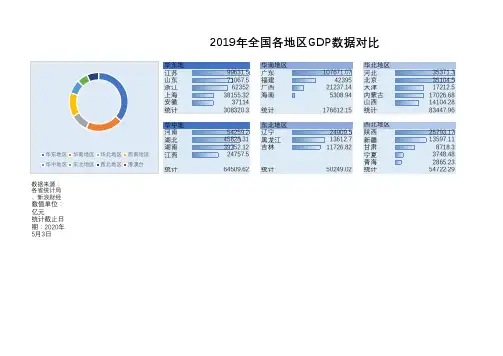 2019年全国各地区GDP对比