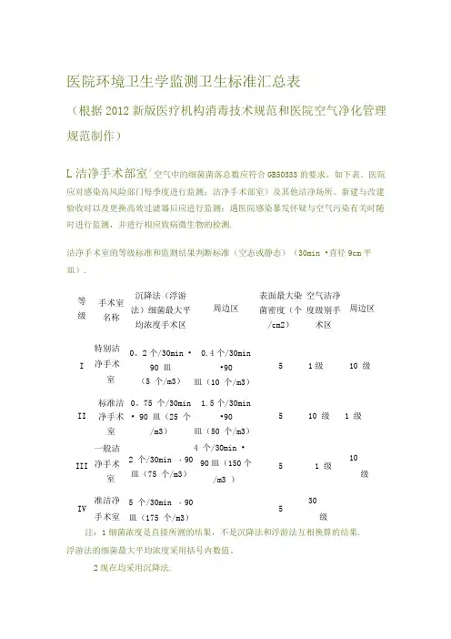 医院环境卫生学监测卫生标准表
