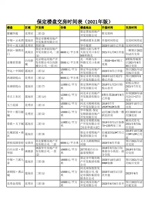 保定楼盘交房时间表(2021年版)