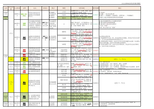 公文文种类型、特点及适用范围归纳-201310