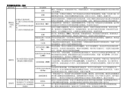 常用药用辅料性质用法一览表