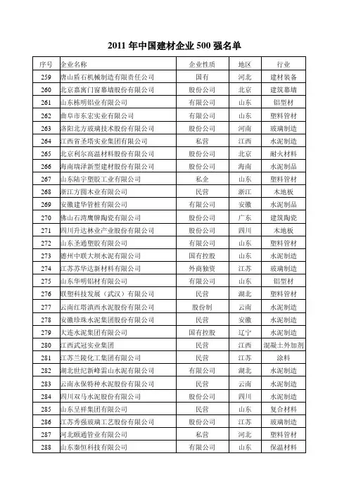 2011年中国建材企业500强名单(259-387)
