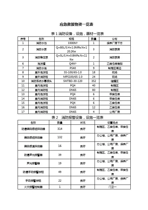 应急救援物资汇总表