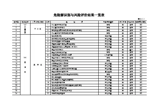 危险源识别与风险评价结果一览表
