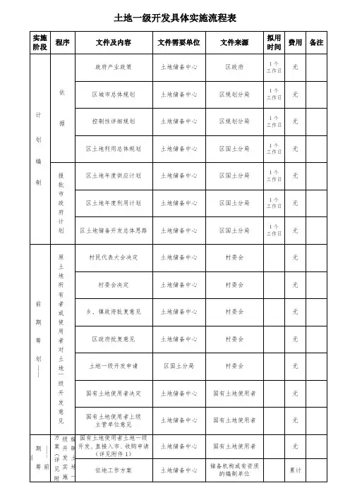 土地一级开发工作流程超详细