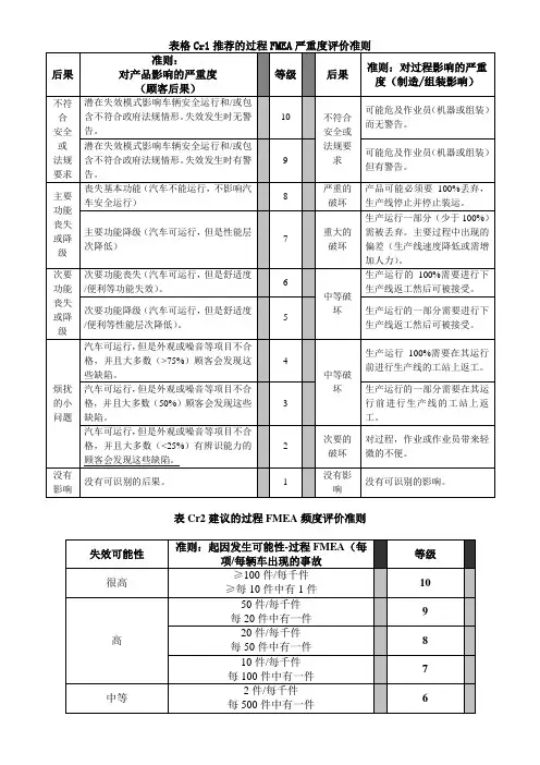 FMEA严重度、频率、探测度评价准则