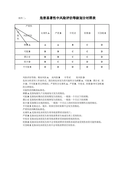 危害显著性中风险评估等级划分对照表