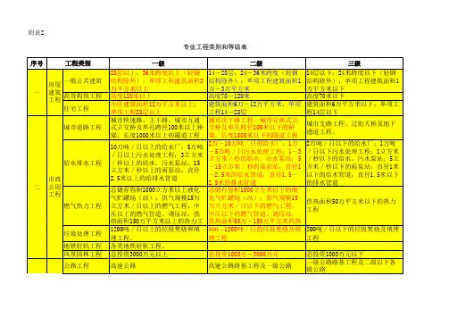 专业工程类别和等级表