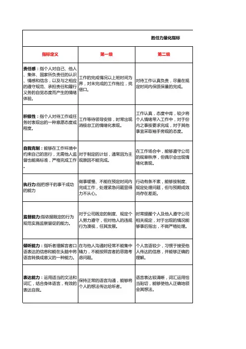 人力资源     各岗位胜任力模型表     胜任力量化指标和胜任力模型