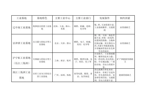 四大工业基地对比表格