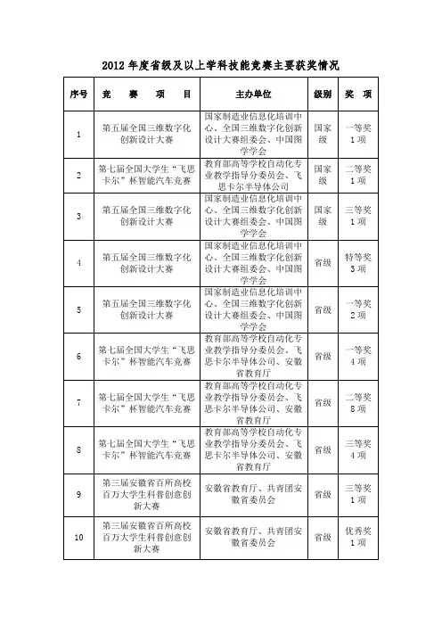 2012年度省级及以上学科技能竞赛主要获奖情况