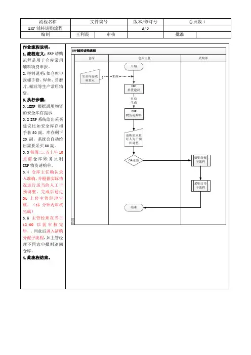 仓库ERP流程图-ERP辅料申购流程
