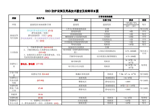 工厂静电防护项目自检表