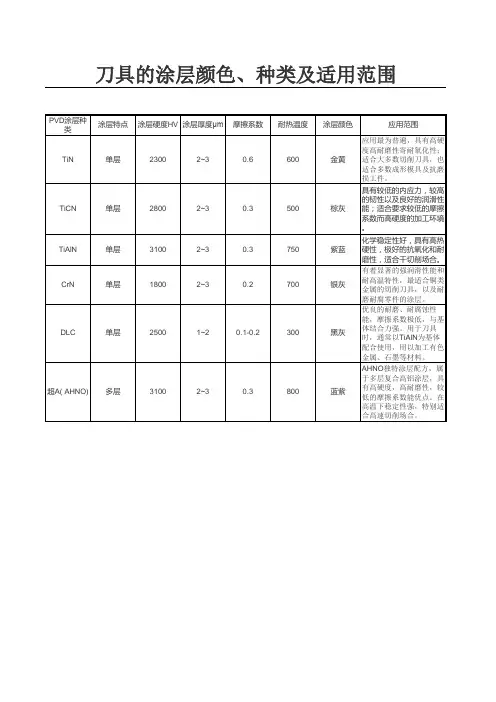 刀具的涂层颜色、种类及适用范围