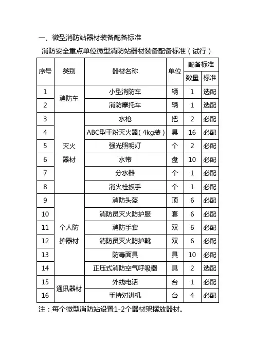 微型消防站器材装备配备标准