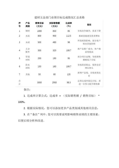 建材五金部门业绩目标达成情况汇总表格