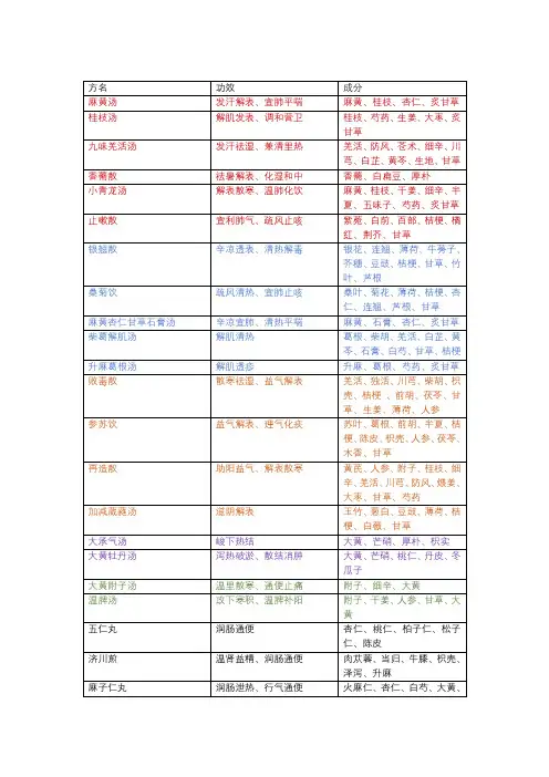 中药、方剂学