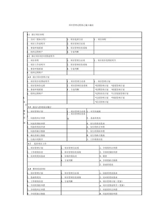 (项目管理)项目管理过程组之输入输出