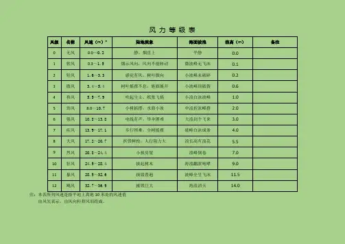 风力等级表