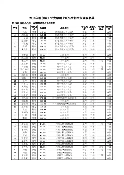 校本部哈工大2014材料院研究生录取名单