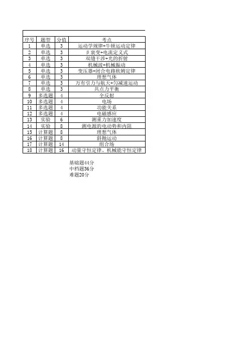 2020年山东卷高考题双向细目表分析