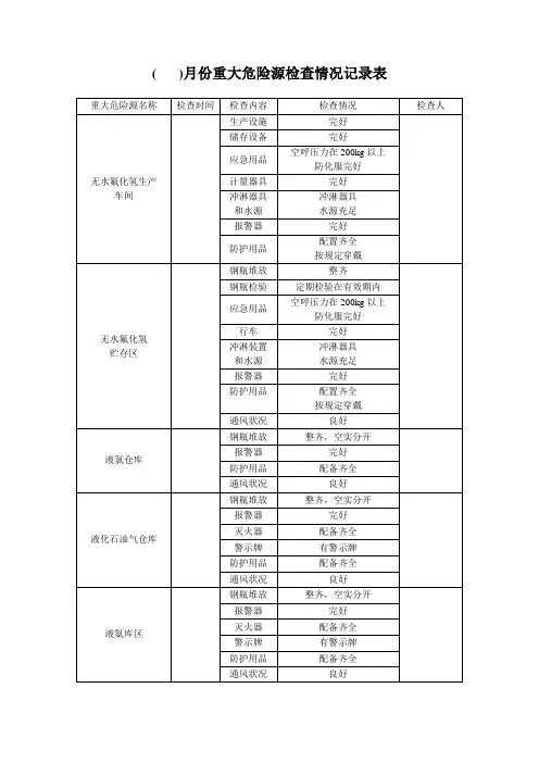 (+++)月份重大危险源检查情况记录表