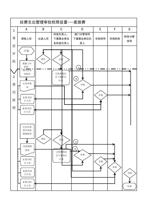 行政事业单位财务报销审批流程图