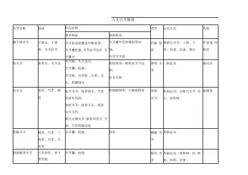 系统解剖学学习资料：八大关节+骨性标志