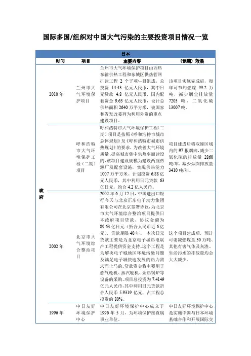 国际多国与组织对中国大气污染的主要投资项目情况一览