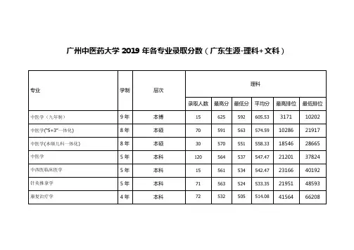 广州中医药大学2019年各专业录取分数(广东生源-理科+文科)