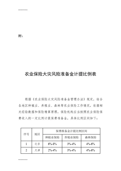 (整理)农业保险大灾风险准备金计提比例表
