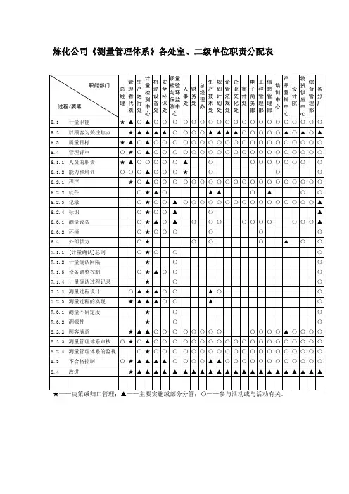 测量管理体系各部门职责分配表