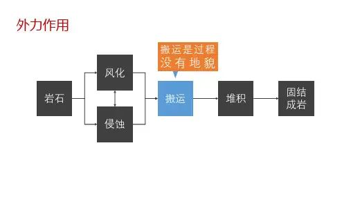 塑造地表形态的力量(第3课时外力作用(搬运和堆积))-高二地理教学课件(人教版2019选择性必修1)