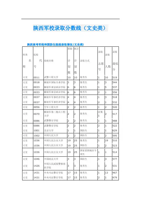 陕西军校录取分数线(文史类)