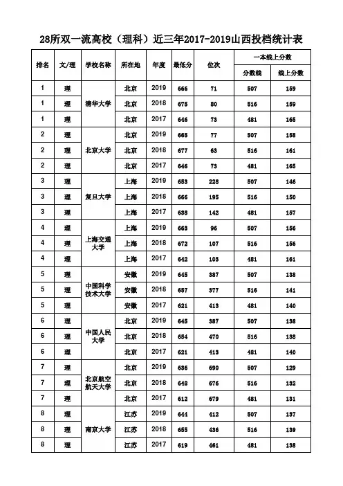 28所双一流高校(理科)近三年2017-2019山西投档统计表