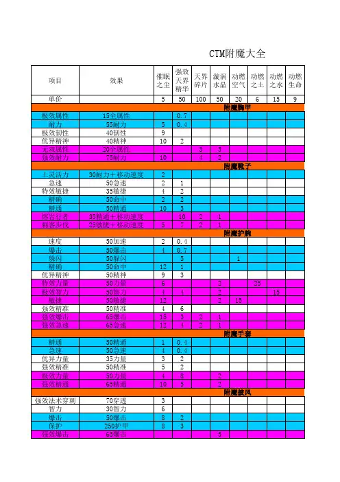 魔兽世界附魔锻造大全