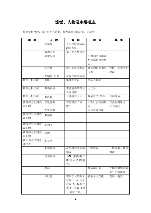心理咨询的主要流派、代表人物及主要观点归类