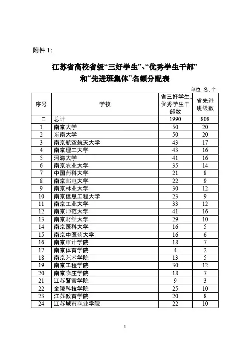 江苏省高校省级三好学生优秀学生干部和先进班集体名额分配表【VIP专享】