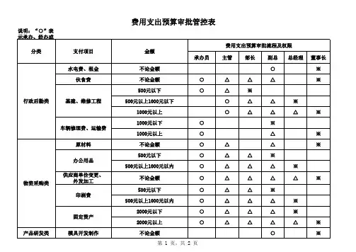 费用预算审批管控表