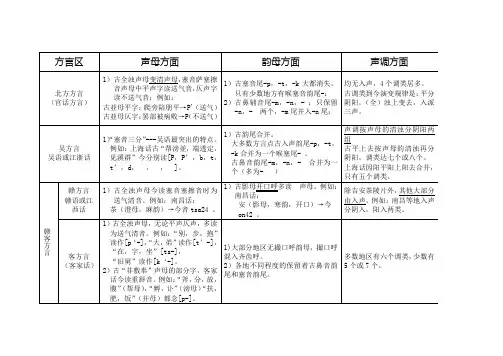 方言学-方言分区 (声母韵母声调特点)文学语言专业