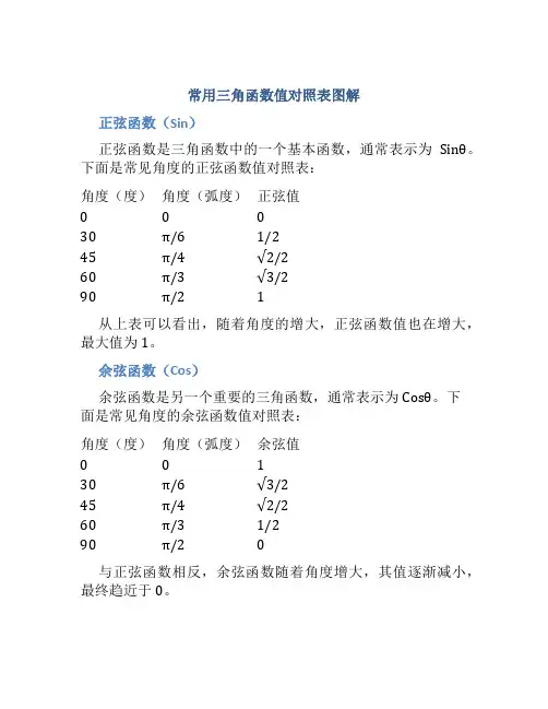 常用三角函数值对照表图解