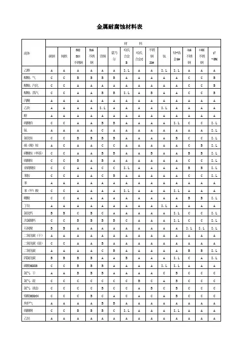 金属耐腐蚀材料表