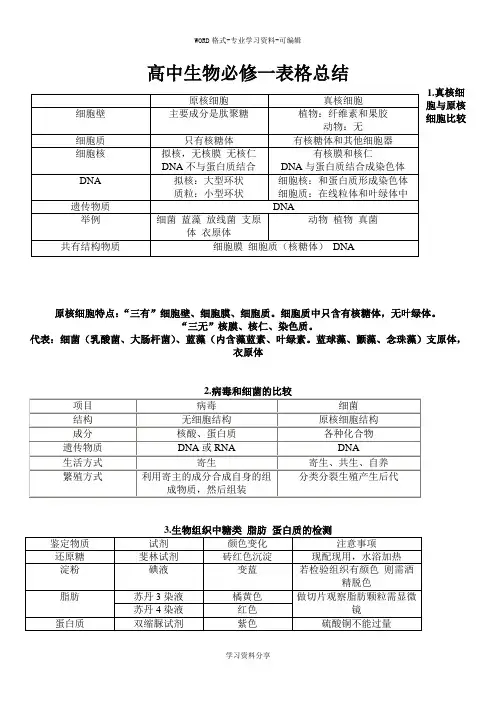1.高中生物必修一表格总结