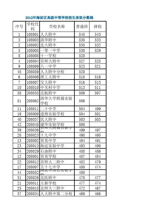 历年海淀中考录取分数线